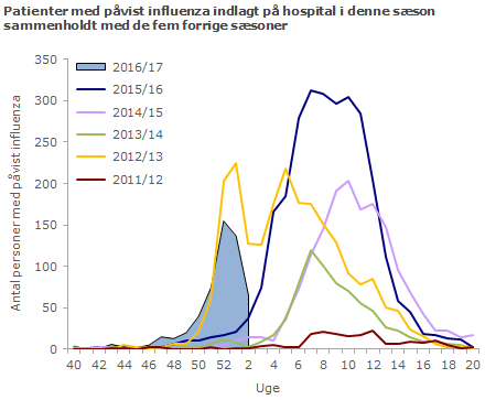 Patienter med påvist influenza indlagt på hospital i denne sæson sammenholdt med de fem forrige sæsoner