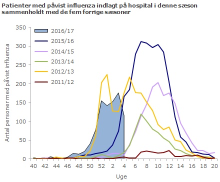 Patienter med påvist influenza indlagt på hospital i denne sæson sammenholdt med de fem forrige sæsoner