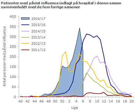 Patienter med påvist influenza indlagt på intensivafdeling i denne sæson sammenholdt med de fem forrige sæsoner