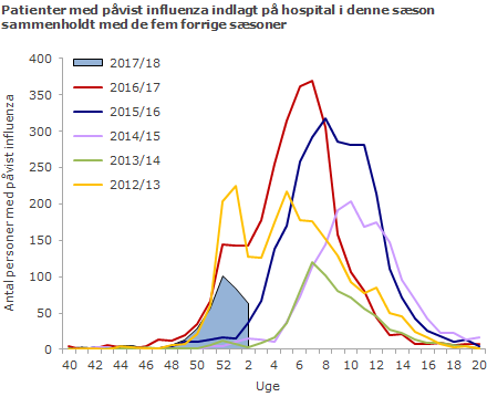 Patienter med påvist influenza indlagt på hospital i denne sæson sammenholdt med de fem forrige sæsoner