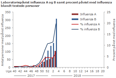 Laboratoriepåvist influenza A og B samt procent med påvist influenza blandt testede personer