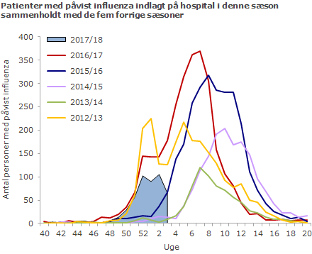 Patienter med påvist influenza indlagt på hospital i denne sæson sammenholdt med de fem forrige sæsoner