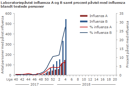 Laboratoriepåvist influenza A og B samt procent med påvist influenza blandt testede personer