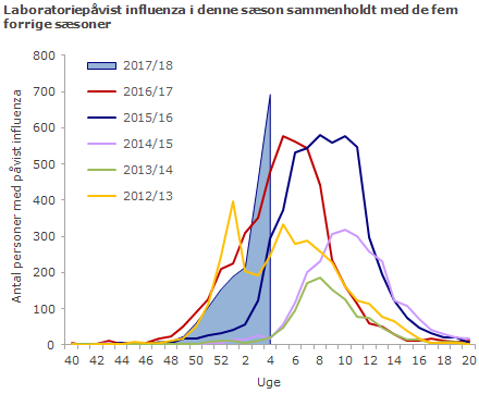 Laboratoriepåvist influenza blandt testede personer i denne sæson sammenholdt med de fem forrige sæsoner