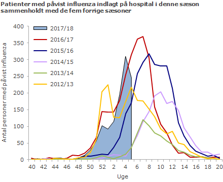Patienter med påvist influenza indlagt på hospital i denne sæson sammenholdt med de fem forrige sæsoner