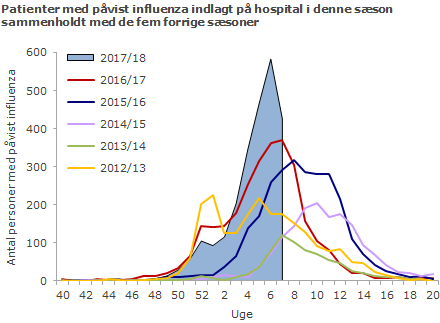 Patienter med påvist influenza indlagt på hospital i denne sæson sammenholdt med de fem forrige sæsoner