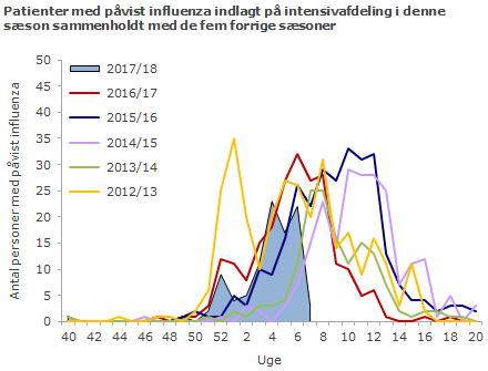 Patienter med påvist influenza indlagt på intensivafdeling i denne sæson sammenholdt med de fem forrige sæsoner