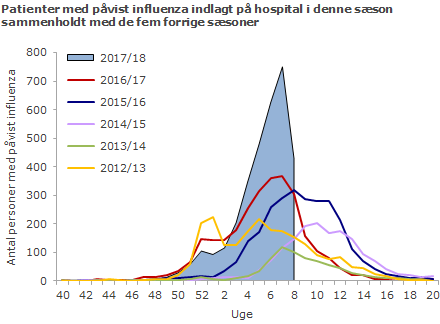 Patienter med påvist influenza indlagt på hospital i denne sæson sammenholdt med de fem forrige sæsoner