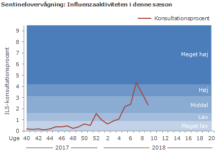 Sentinelovervågning: influenzaaktiviteten i denne sæson