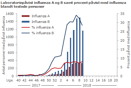 Laboratoriepåvist influenza A og B samt procent med påvist influenza blandt testede personer