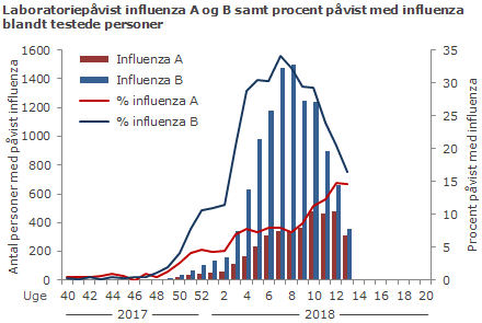 Laboratoriepåvist influenza A og B samt procent med påvist influenza blandt testede personer