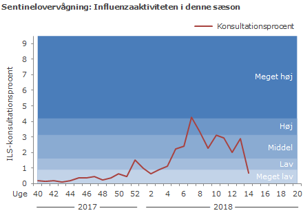 Sentinelovervågning: influenzaaktiviteten i denne sæson