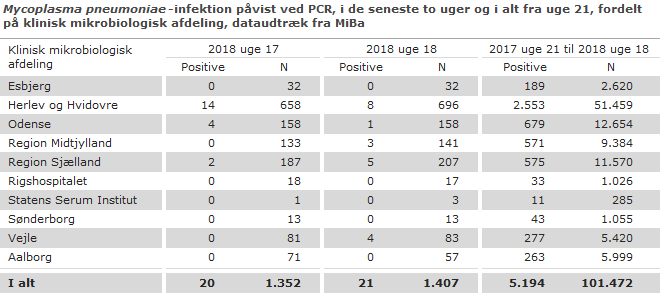 Laboratoriep&aring;vist Mycoplasma pneumoniae-infektion fordelt p&aring; KMA