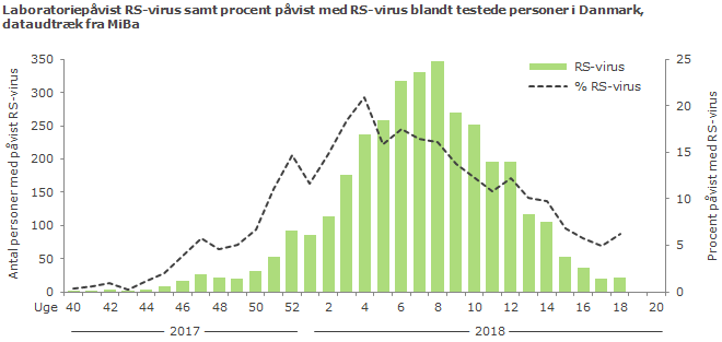 Laboratoriep&aring;vist RS-virus samt procent p&aring;vist med RS-virus blandt testede personer