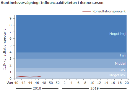 Sentinelovervågning: influenzaaktiviteten i denne sæson