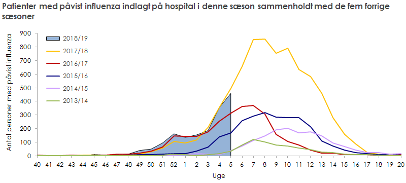 Patienter med påvist influenza indlagt på hospital i denne sæson sammenholdt med de fem forrige sæsoner