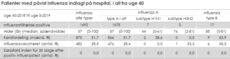 Patienter med påvist influenza indlagt på hospital, i alt fra uge 40