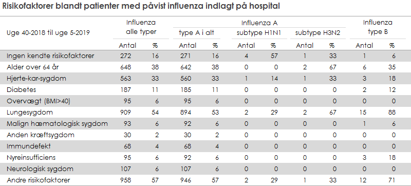 Risikofaktorer blandt patienter med påvist influenza indlagt på hospital