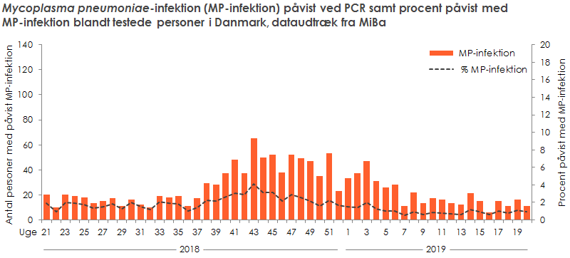 Laboratoriepåvist Mycoplasma pneumoniae-infektion samt procent påvist med Mycoplasma pneumoniae blandt testede personer