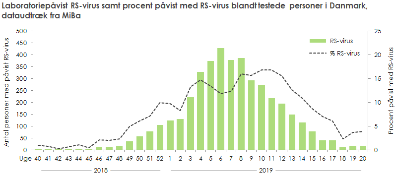 Laboratoriepåvist RS-virus samt procent påvist med RS-virus blandt testede personer
