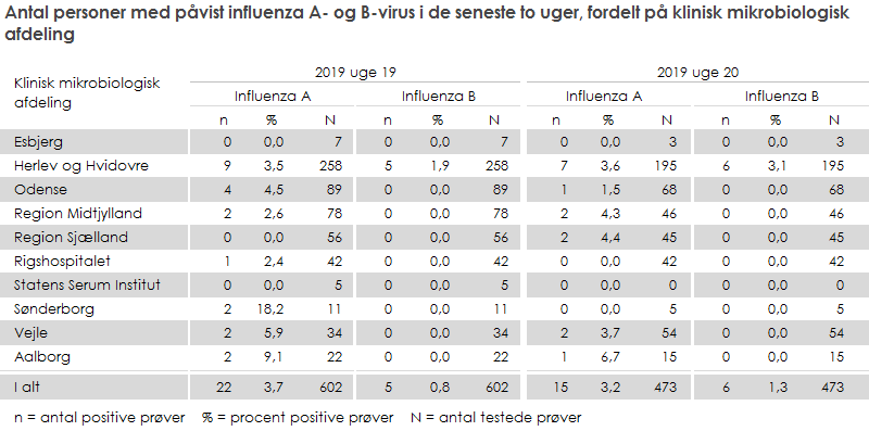 Antal personer med påvist influenza A- og B-virus i de seneste to uger