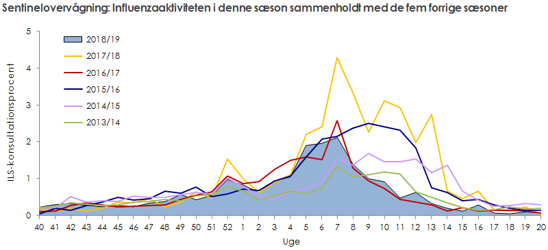 Sentinelovervågning: influenzaaktiviteten i denne sæson sammenholdt med de fem forrige sæsoner