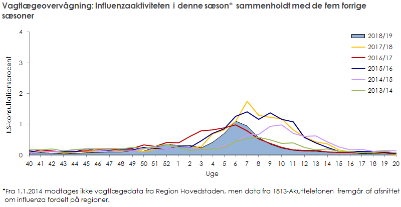 Vagtlægeovervågning: influenzaaktiviteten i denne sæson sammenholdt med de fem forrige sæsoner
