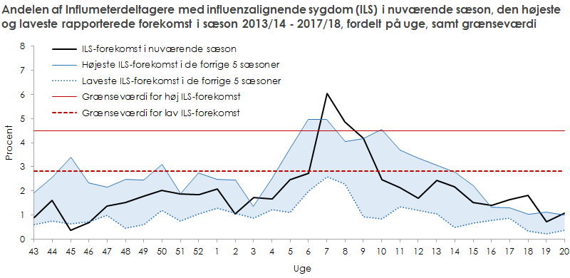 Andelen af Influmeterdeltager med influenzalignende sygdom i nuværende sæson, den højeste og laveste rapporterede forekomst i de 5 foregående sæsoner, samt grænseværdi