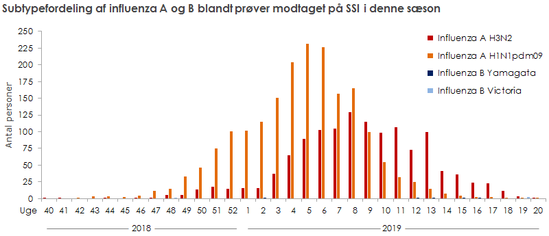 Subtypefordeling af influenza A og B blandt prøver modtaget på SSI