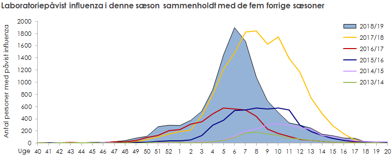 Laboratoriepåvist influenza blandt testede personer i denne sæson sammenholdt med de fem forrige sæsoner