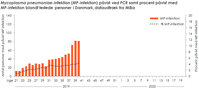 Laboratoriepåvist Mycoplasma pneumoniae-infektion samt procent påvist med Mycoplasma pneumoniae blandt testede personer