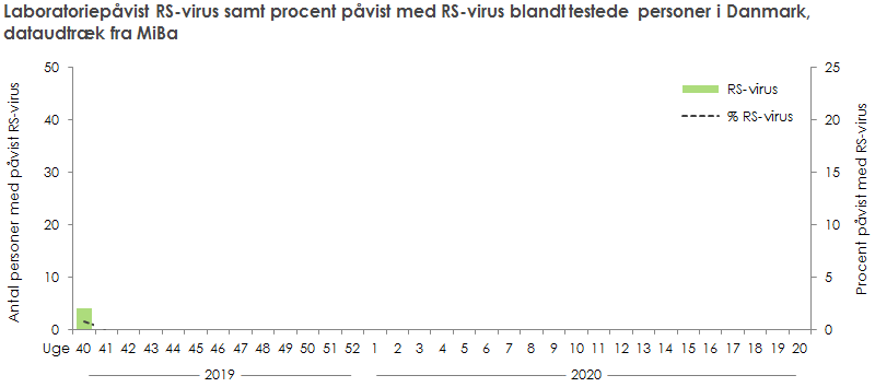 Laboratoriepåvist RS-virus samt procent påvist med RS-virus blandt testede personer
