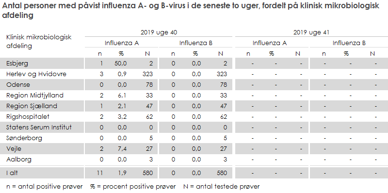 Antal personer med påvist influenza A- og B-virus i de seneste to uger