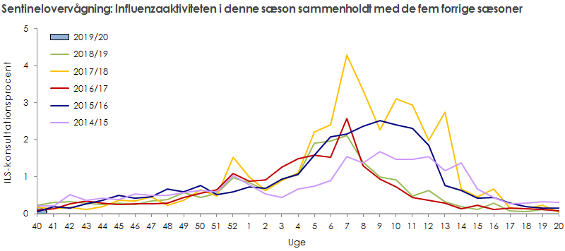 Sentinelovervågning: influenzaaktiviteten i denne sæson sammenholdt med de fem forrige sæsoner