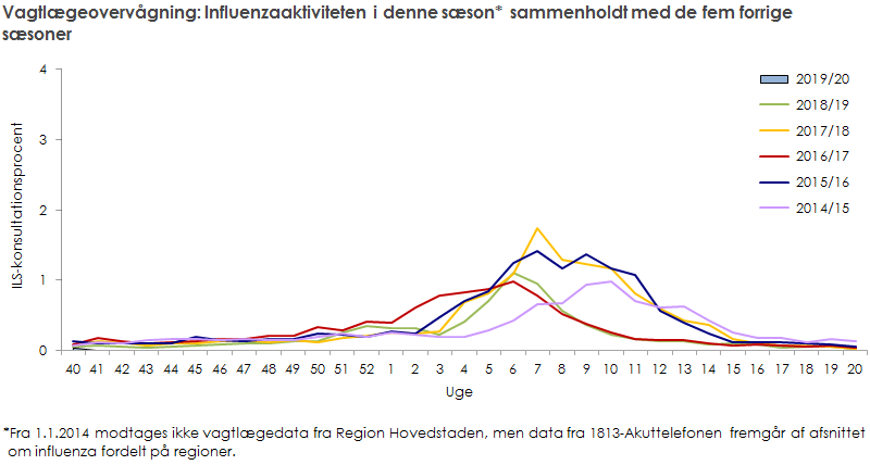Vagtlægeovervågning: influenzaaktiviteten i denne sæson sammenholdt med de fem forrige sæsoner