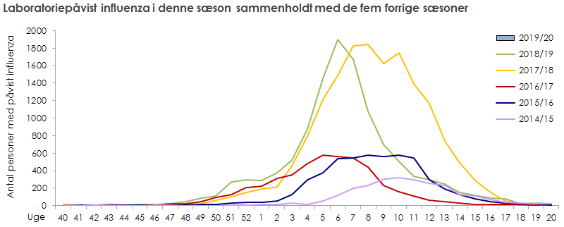 Laboratoriepåvist influenza blandt testede personer i denne sæson sammenholdt med de fem forrige sæsoner