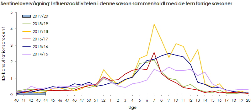 Sentinelovervågning: influenzaaktiviteten i denne sæson sammenholdt med de fem forrige sæsoner