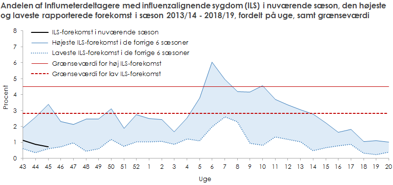 Andelen af Influmeterdeltager med influenzalignende sygdom i nuværende sæson, den højeste og laveste rapporterede forekomst i de 6 foregående sæsoner, samt grænseværdi