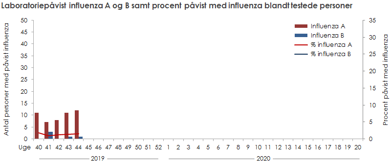 Laboratoriepåvist influenza A og B samt procent med påvist influenza blandt testede personer