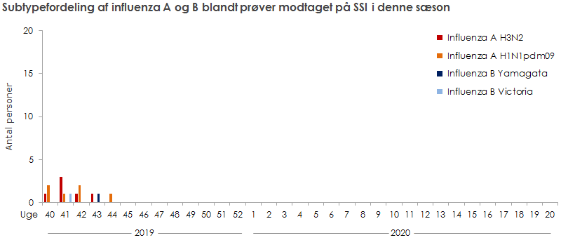 Subtypefordeling af influenza A og B blandt prøver modtaget på SSI