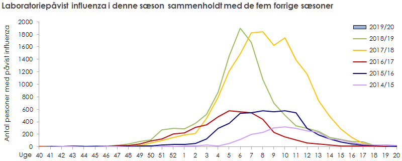 Laboratoriepåvist influenza blandt testede personer i denne sæson sammenholdt med de fem forrige sæsoner