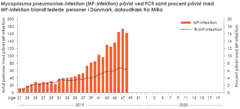 Laboratoriepåvist Mycoplasma pneumoniae-infektion samt procent påvist med Mycoplasma pneumoniae blandt testede personer