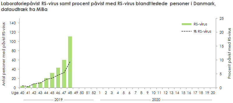 Laboratoriepåvist RS-virus samt procent påvist med RS-virus blandt testede personer