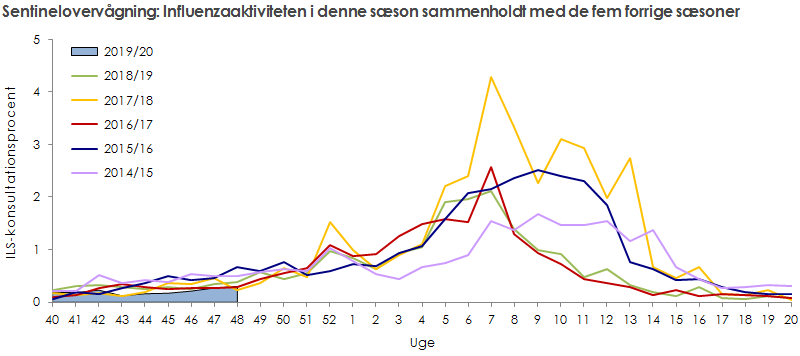 Sentinelovervågning: influenzaaktiviteten i denne sæson sammenholdt med de fem forrige sæsoner
