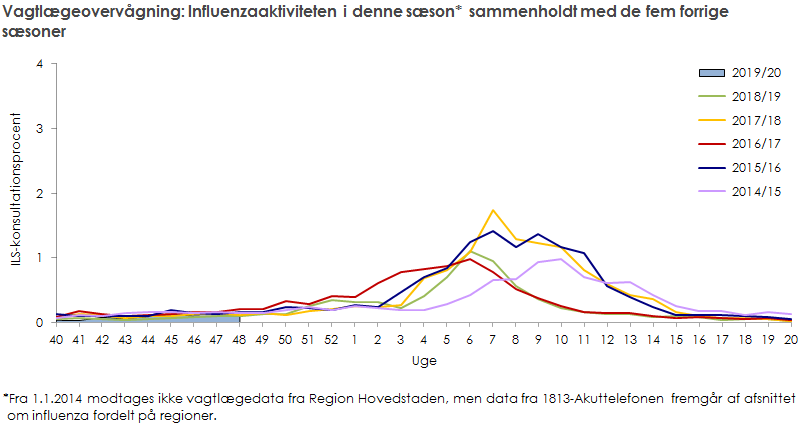 Vagtlægeovervågning: influenzaaktiviteten i denne sæson sammenholdt med de fem forrige sæsoner