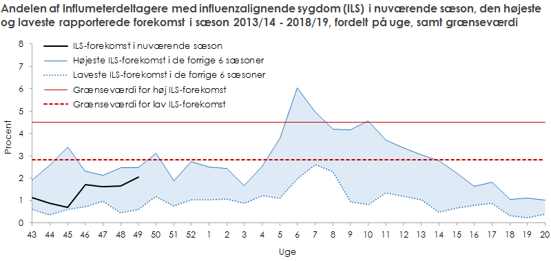 Andelen af Influmeterdeltager med influenzalignende sygdom i nuværende sæson, den højeste og laveste rapporterede forekomst i de 6 foregående sæsoner, samt grænseværdi