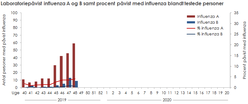 Laboratoriepåvist influenza A og B samt procent med påvist influenza blandt testede personer