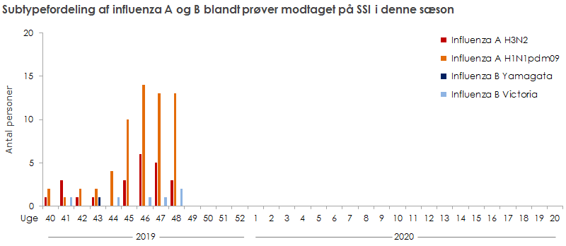 Subtypefordeling af influenza A og B blandt prøver modtaget på SSI