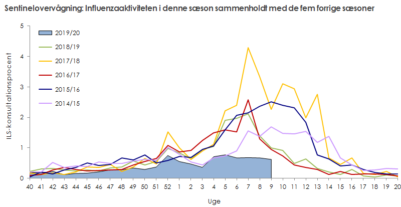 Sentinelovervågning: influenzaaktiviteten i denne sæson sammenholdt med de fem forrige sæsoner