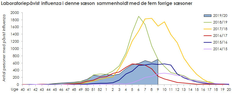 Laboratoriepåvist influenza blandt testede personer i denne sæson sammenholdt med de fem forrige sæsoner